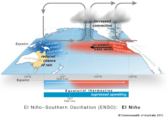 El Niño Southern Oscillation (ENSO) - El Niño