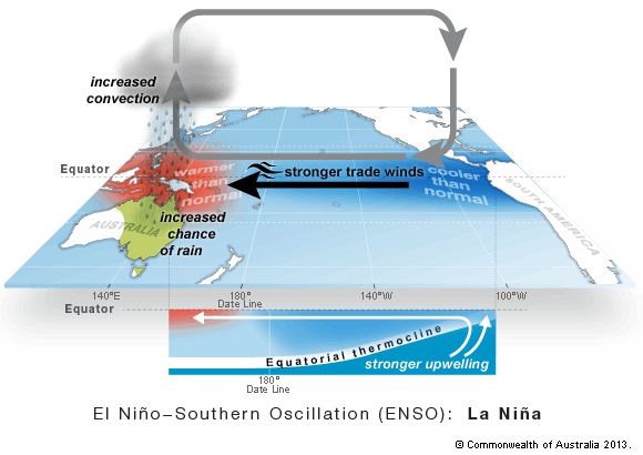 El Niño Southern Oscillation (ENSO) - La Niña
