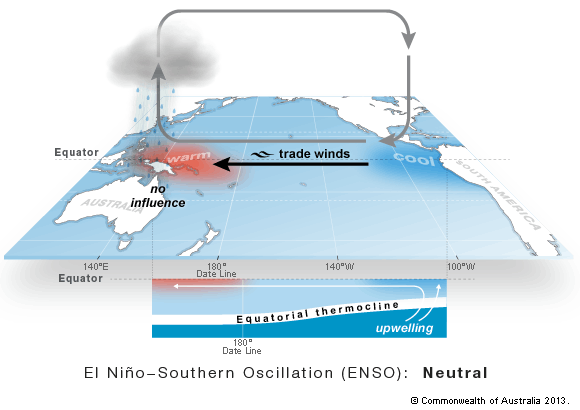 El Niño Southern Oscillation (ENSO) - Neutral