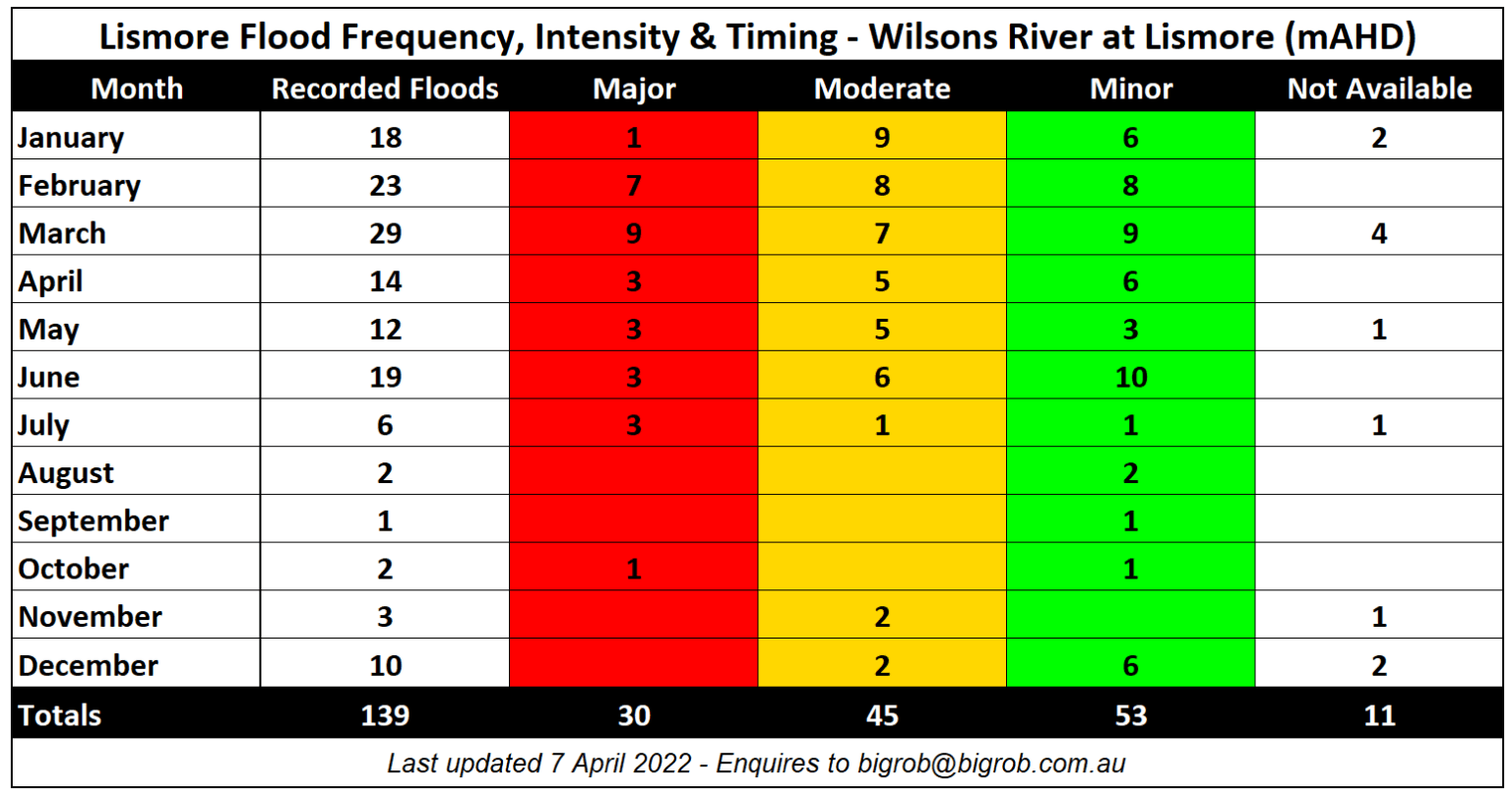 Lismore Flood Frequency, Intensity & Timing - Wilsons River at Lismore (mAHD)