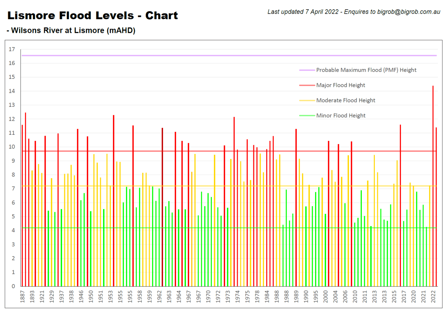 Lismore Flood Levels - Chart